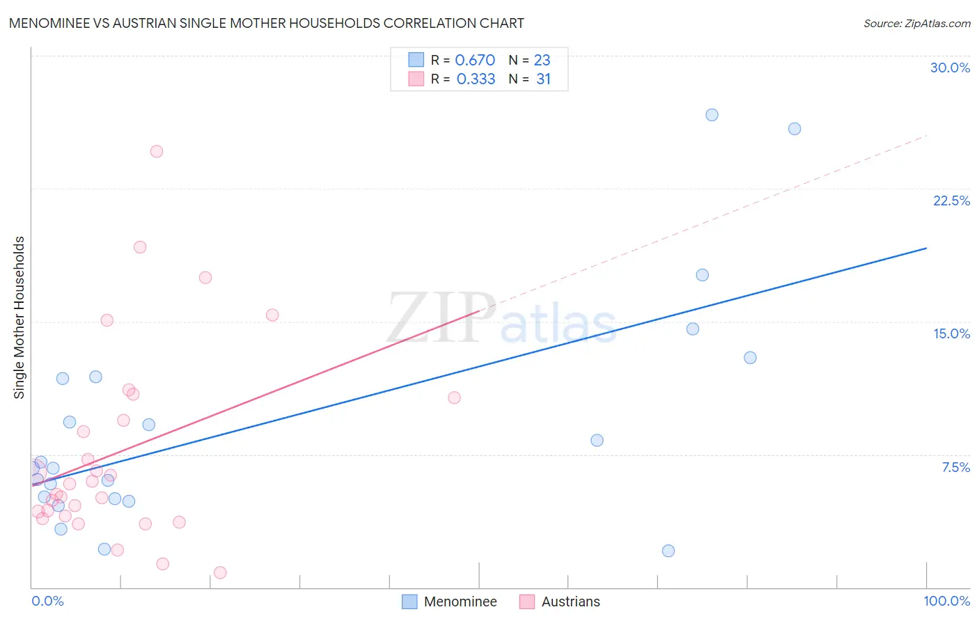 Menominee vs Austrian Single Mother Households