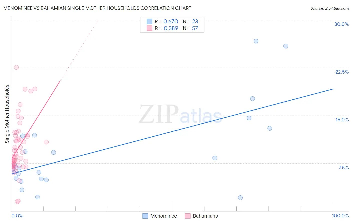Menominee vs Bahamian Single Mother Households