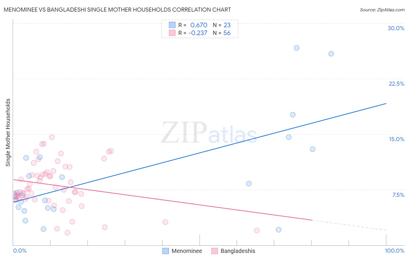 Menominee vs Bangladeshi Single Mother Households
