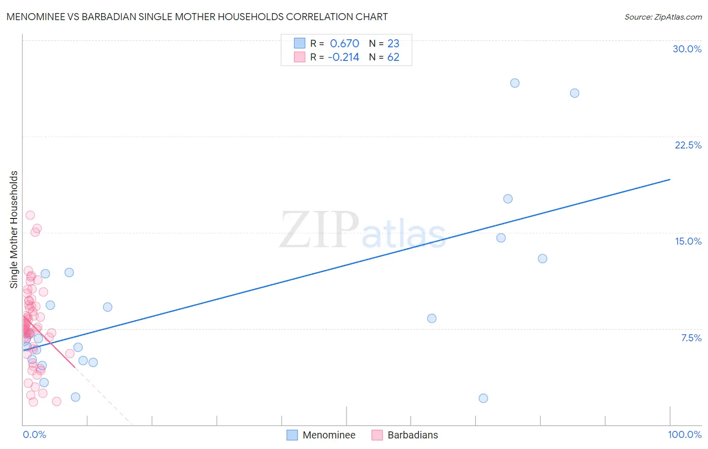 Menominee vs Barbadian Single Mother Households