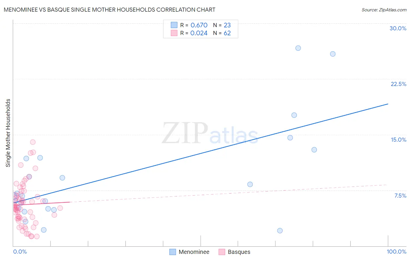 Menominee vs Basque Single Mother Households