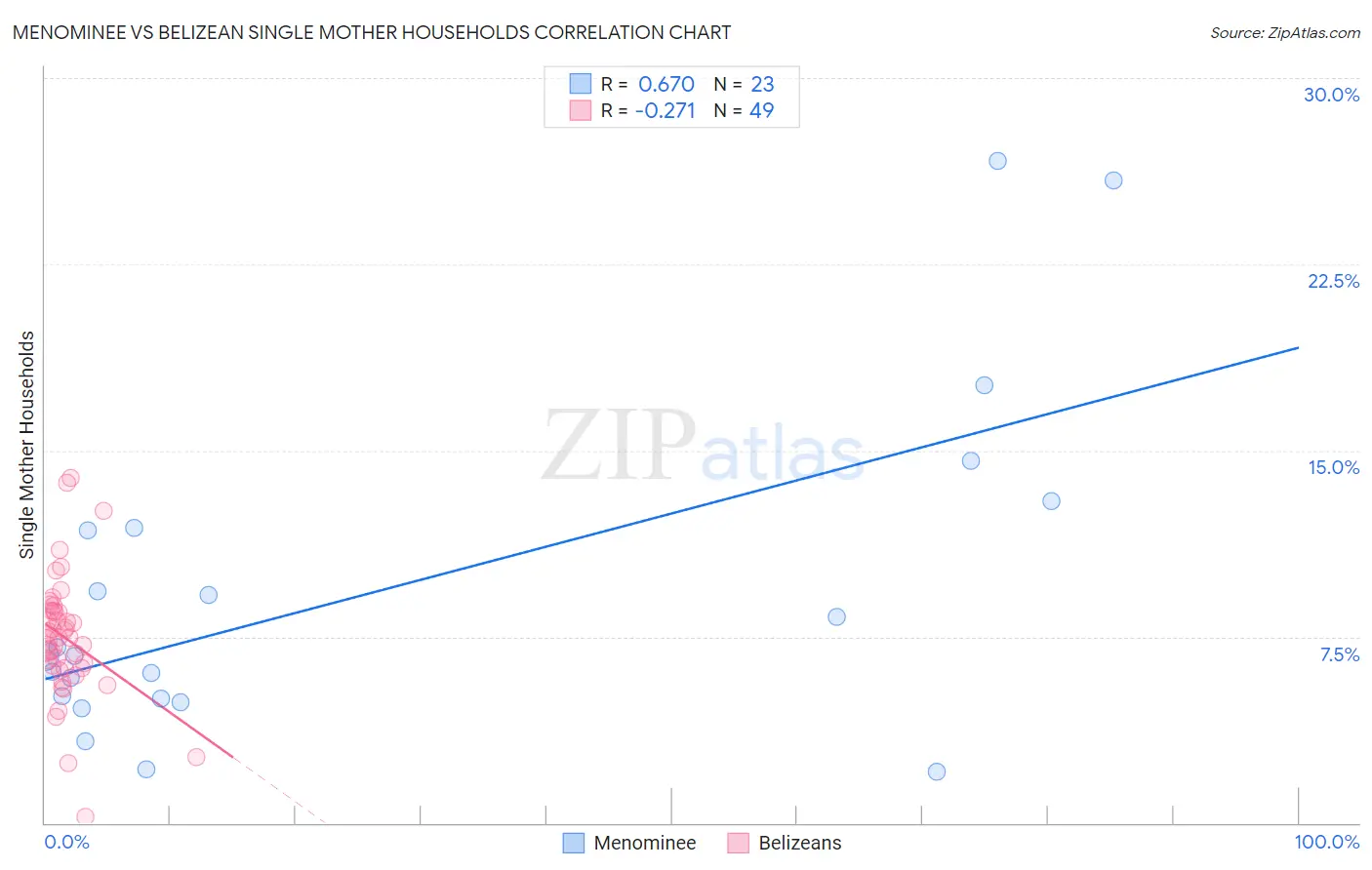 Menominee vs Belizean Single Mother Households