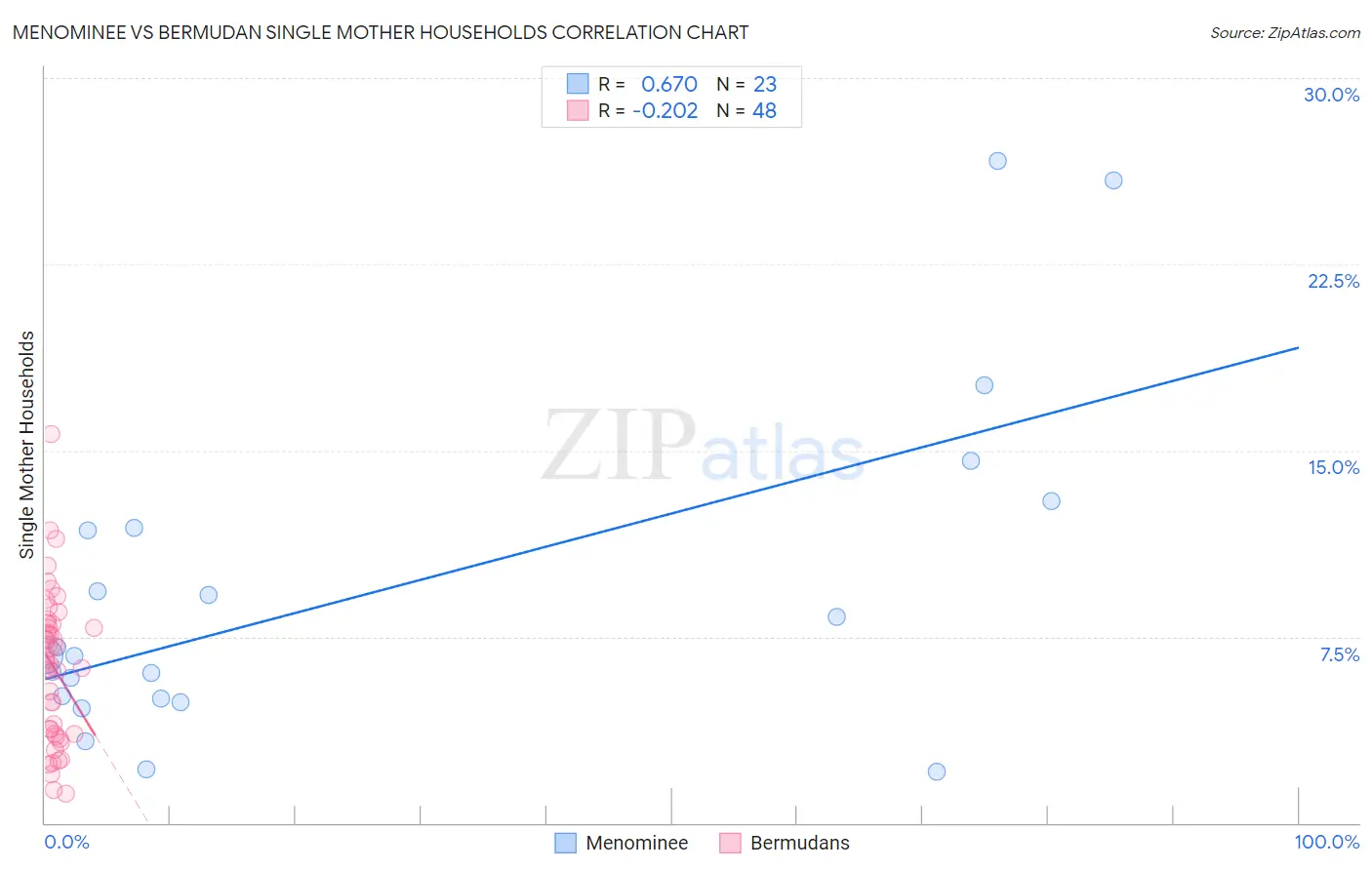 Menominee vs Bermudan Single Mother Households