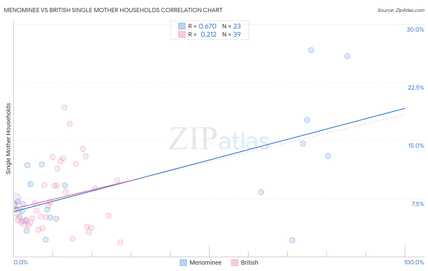 Menominee vs British Single Mother Households