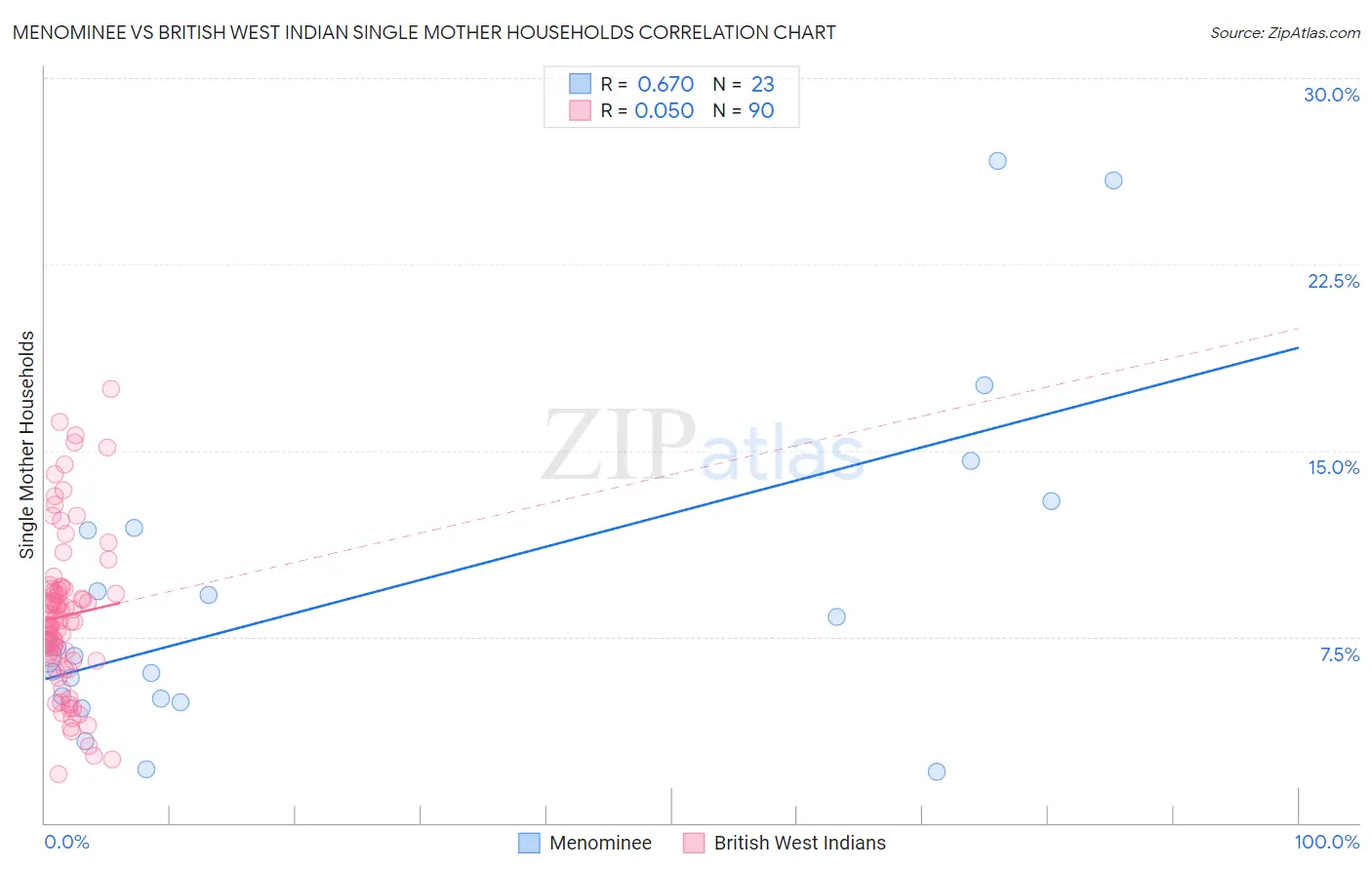 Menominee vs British West Indian Single Mother Households