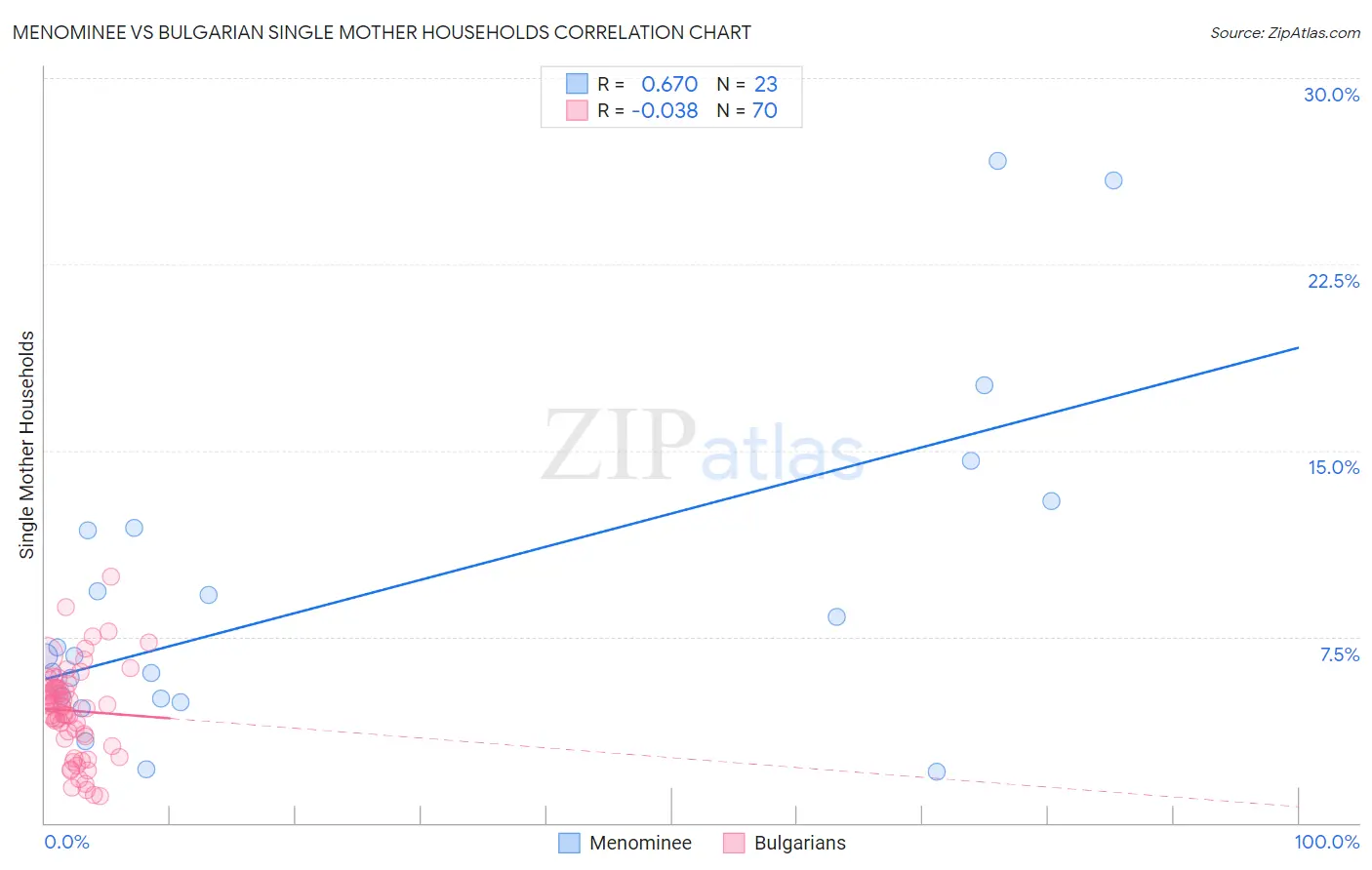 Menominee vs Bulgarian Single Mother Households