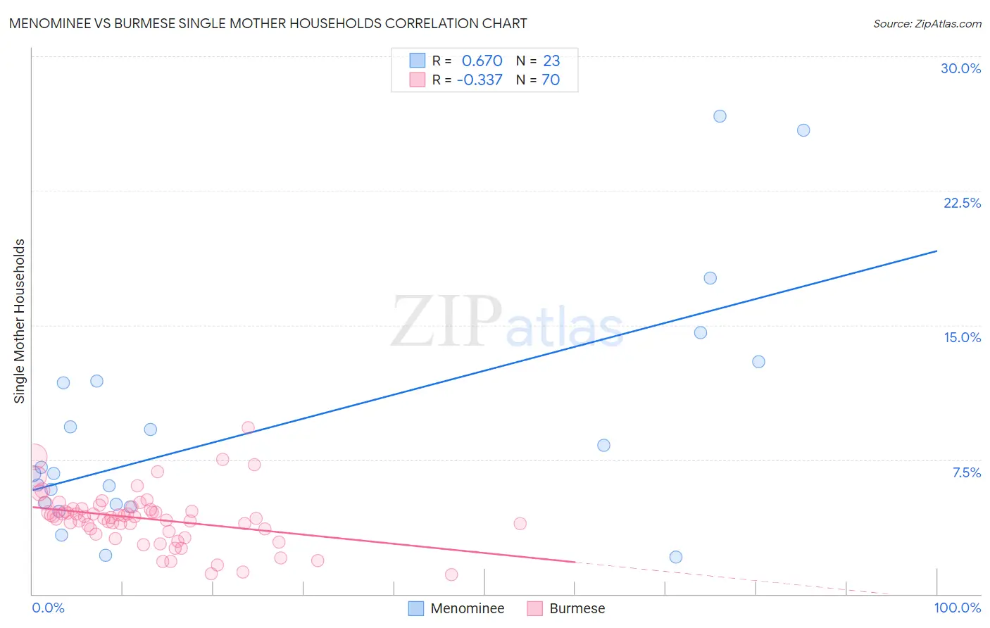 Menominee vs Burmese Single Mother Households