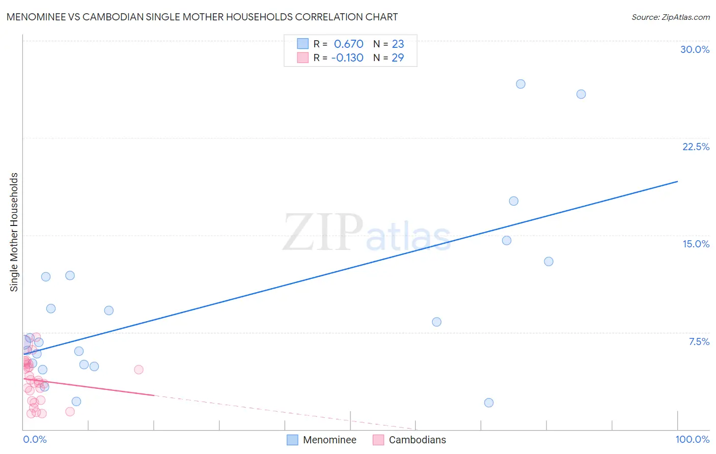 Menominee vs Cambodian Single Mother Households