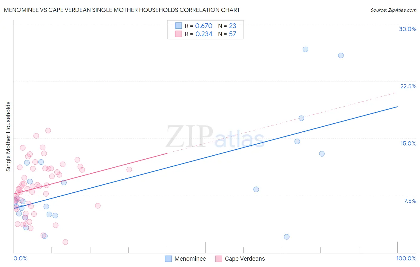 Menominee vs Cape Verdean Single Mother Households