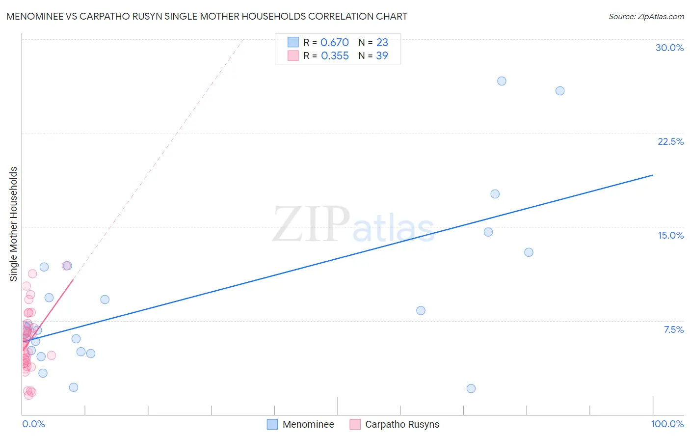 Menominee vs Carpatho Rusyn Single Mother Households