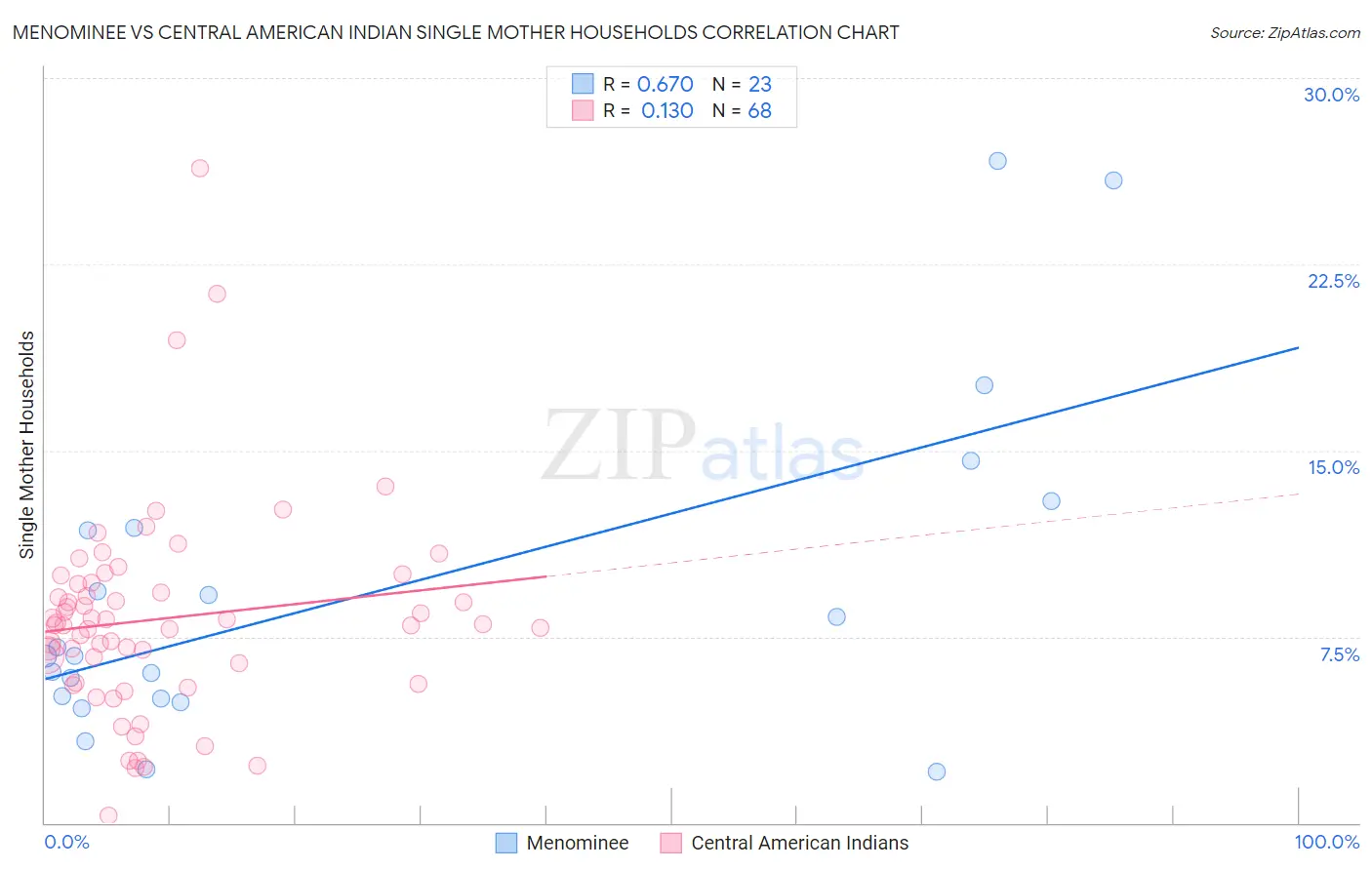 Menominee vs Central American Indian Single Mother Households