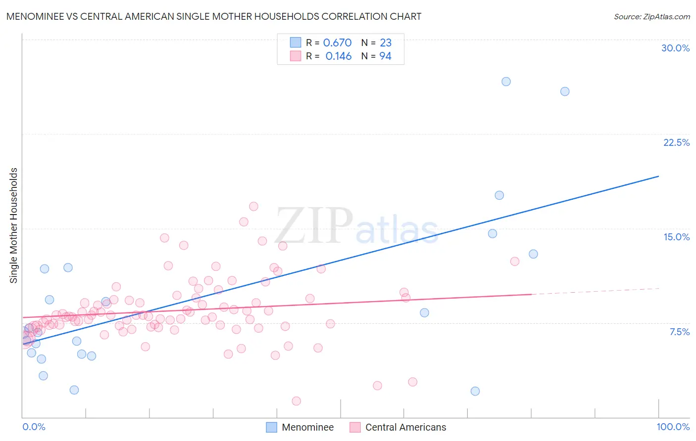 Menominee vs Central American Single Mother Households