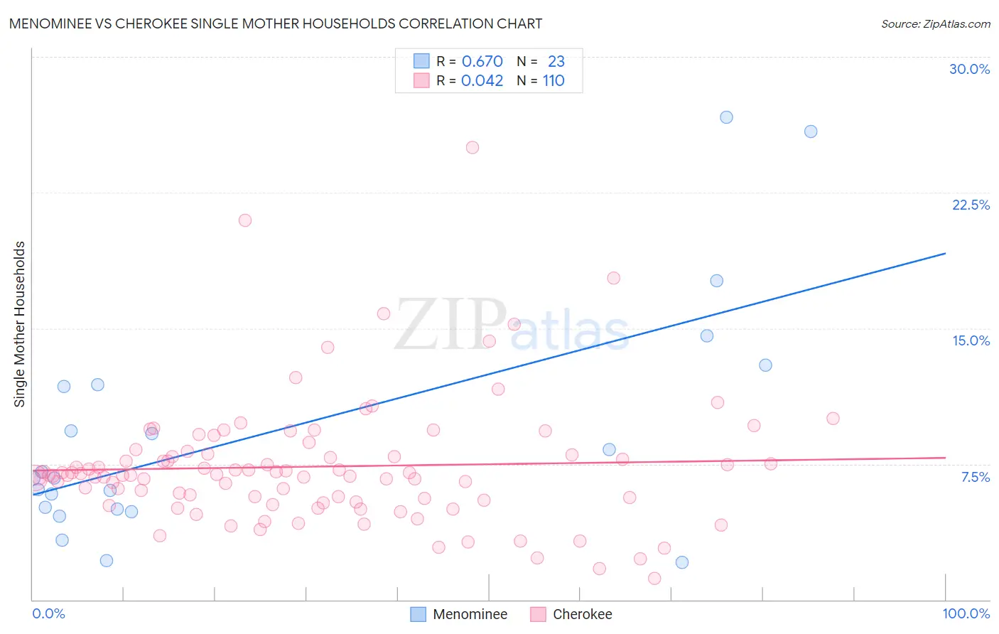 Menominee vs Cherokee Single Mother Households