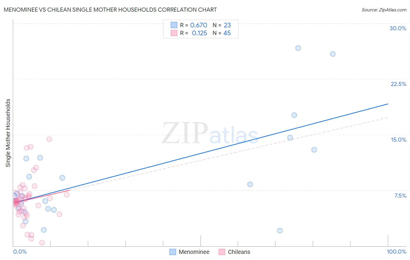 Menominee vs Chilean Single Mother Households