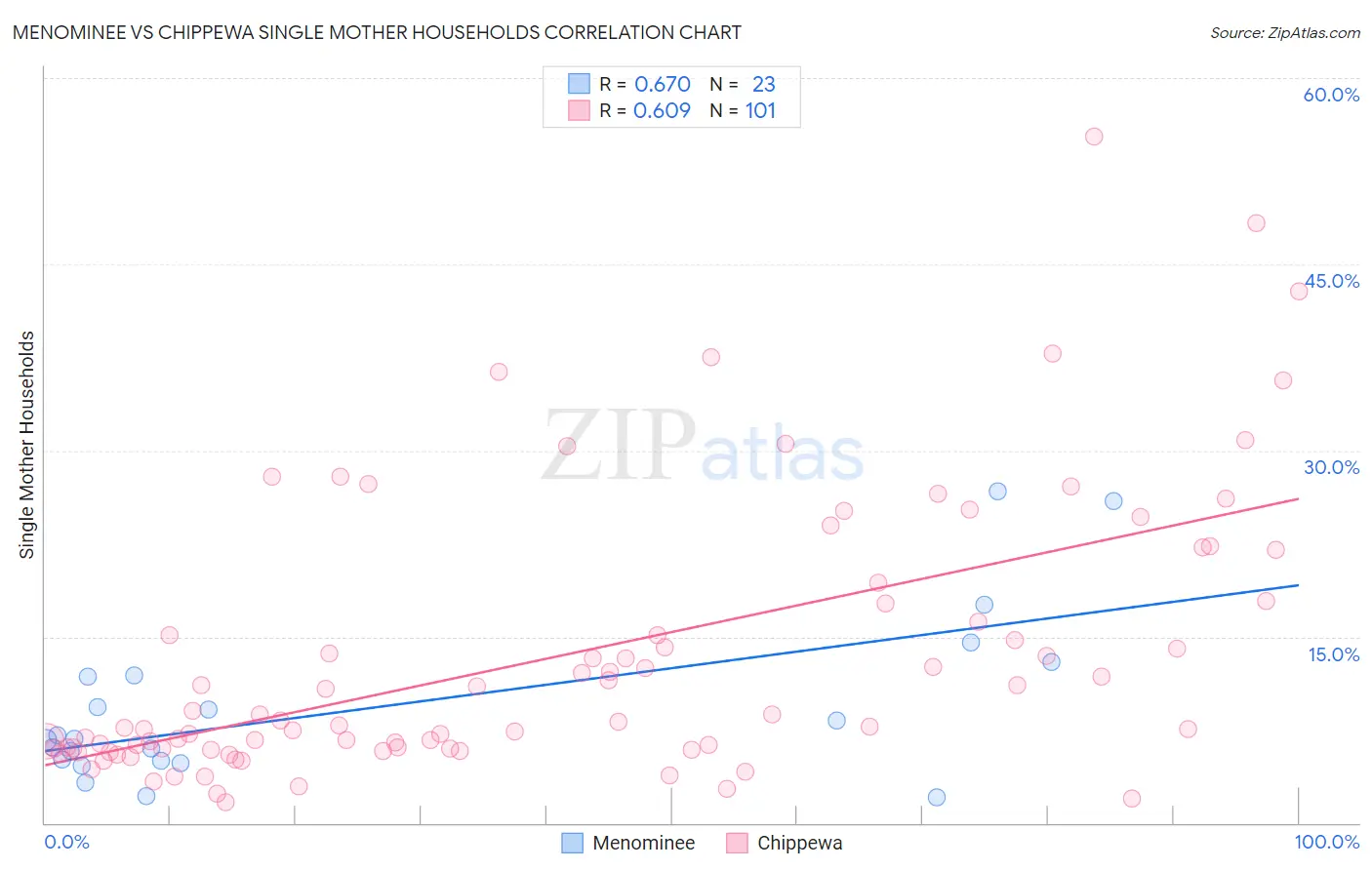Menominee vs Chippewa Single Mother Households