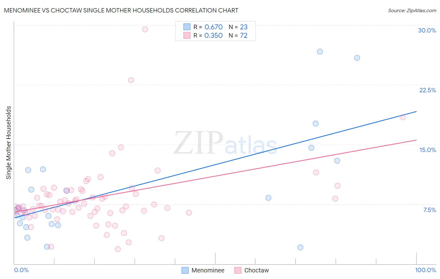 Menominee vs Choctaw Single Mother Households