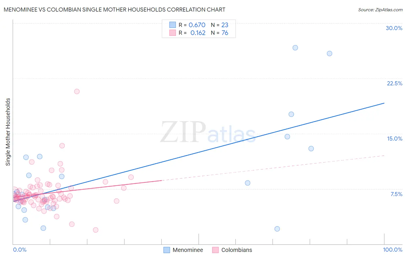 Menominee vs Colombian Single Mother Households