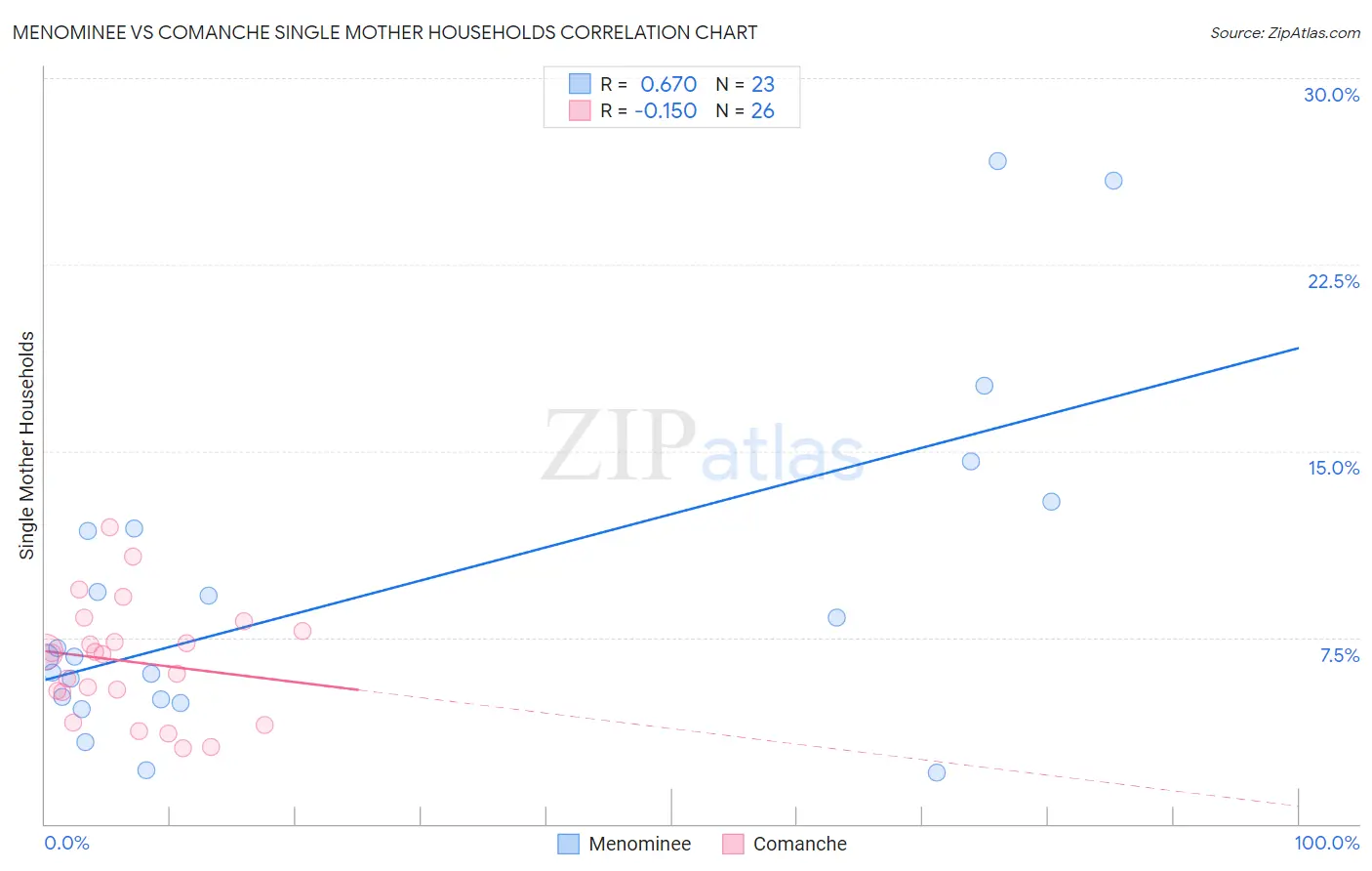 Menominee vs Comanche Single Mother Households