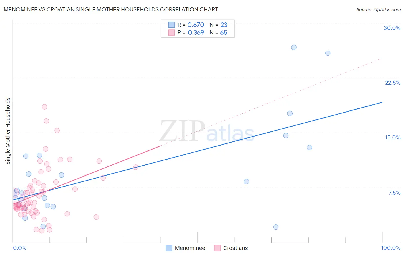 Menominee vs Croatian Single Mother Households