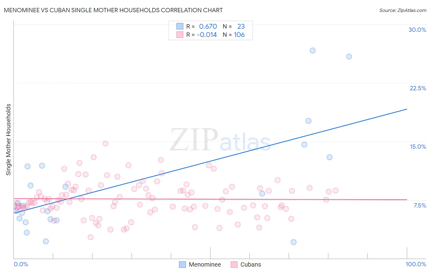 Menominee vs Cuban Single Mother Households