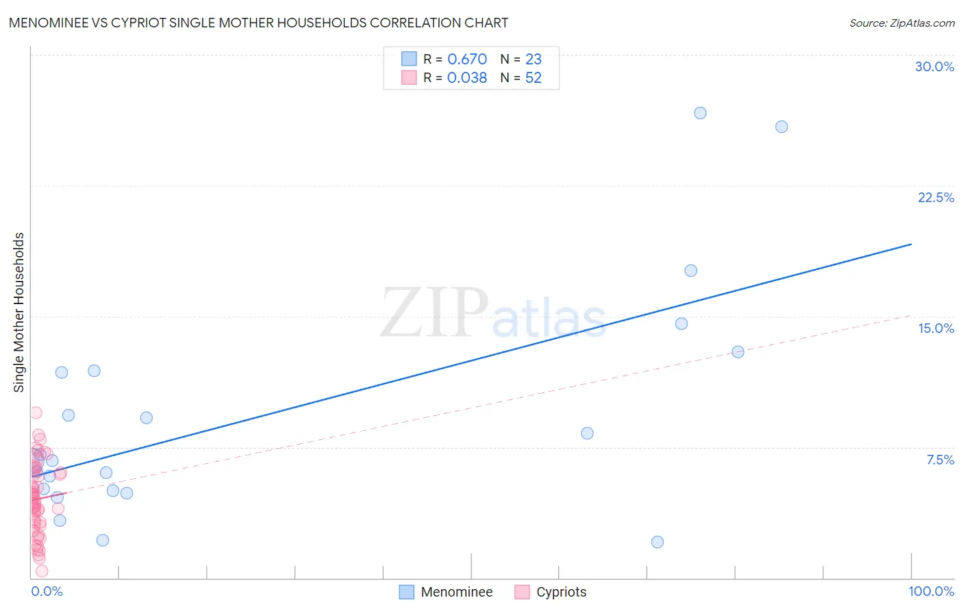 Menominee vs Cypriot Single Mother Households