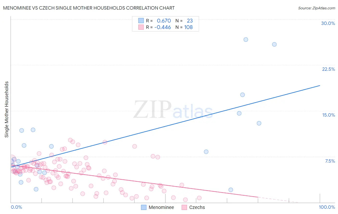 Menominee vs Czech Single Mother Households