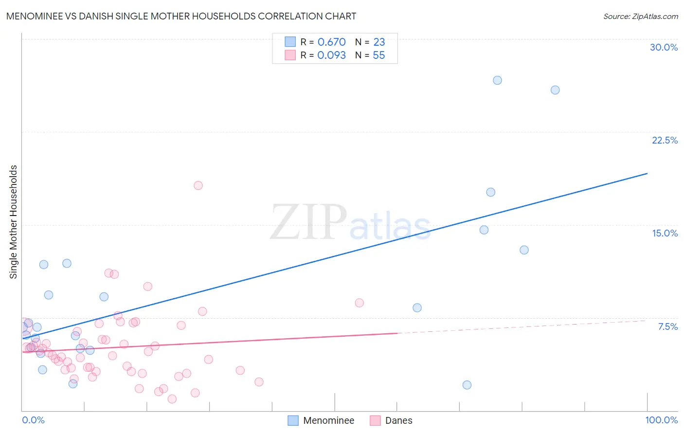 Menominee vs Danish Single Mother Households