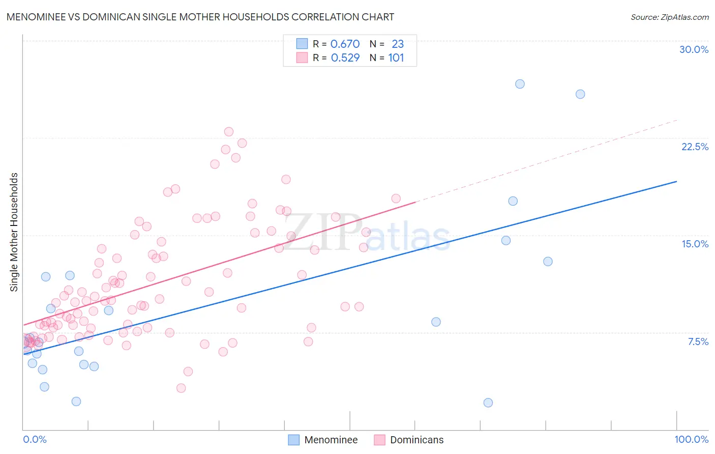Menominee vs Dominican Single Mother Households