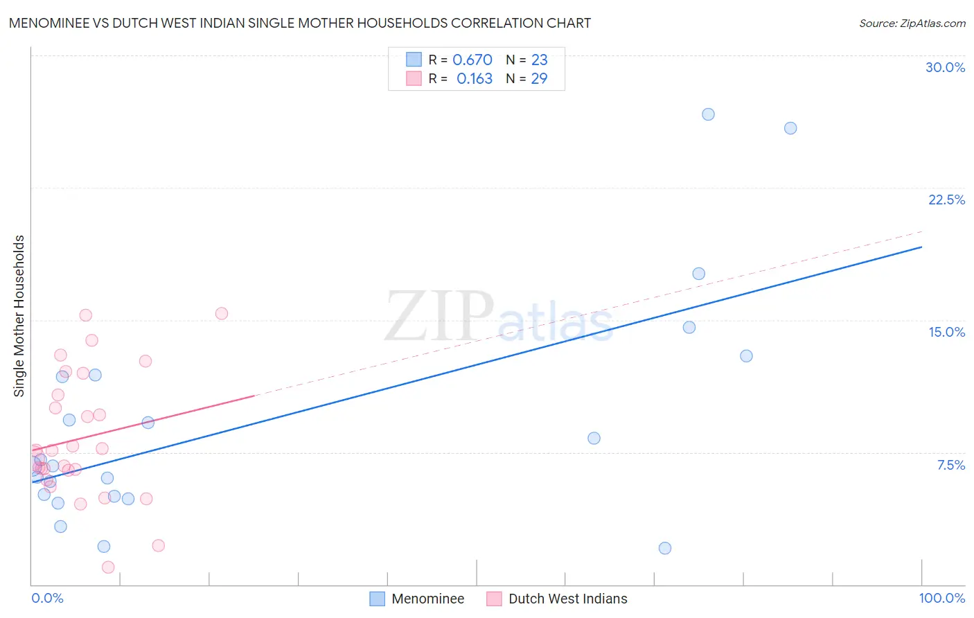 Menominee vs Dutch West Indian Single Mother Households