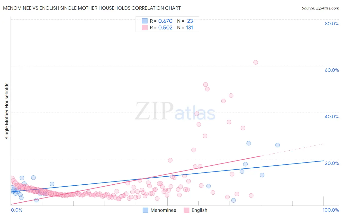 Menominee vs English Single Mother Households