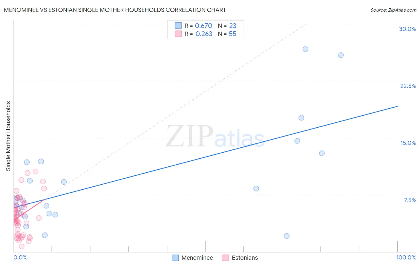Menominee vs Estonian Single Mother Households