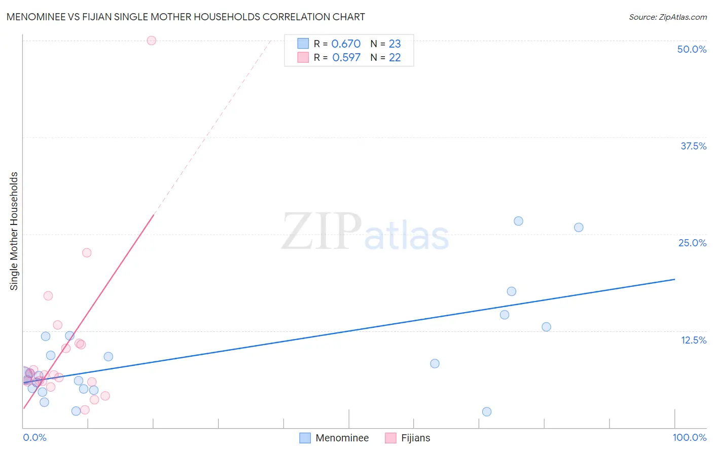 Menominee vs Fijian Single Mother Households