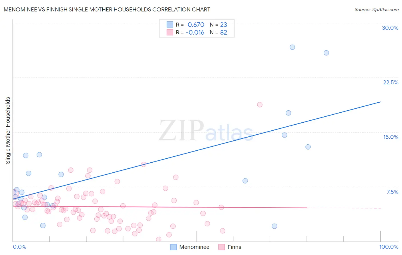 Menominee vs Finnish Single Mother Households