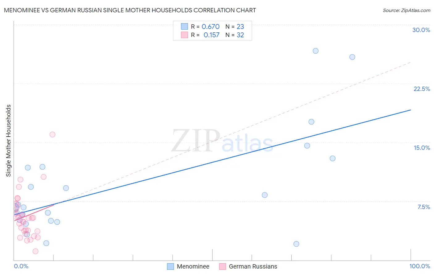 Menominee vs German Russian Single Mother Households