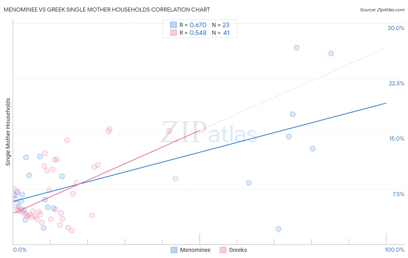 Menominee vs Greek Single Mother Households