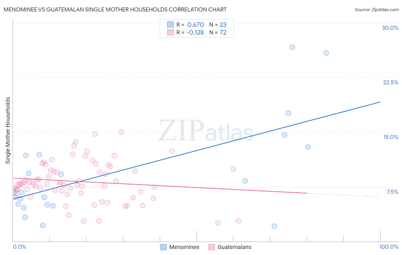 Menominee vs Guatemalan Single Mother Households