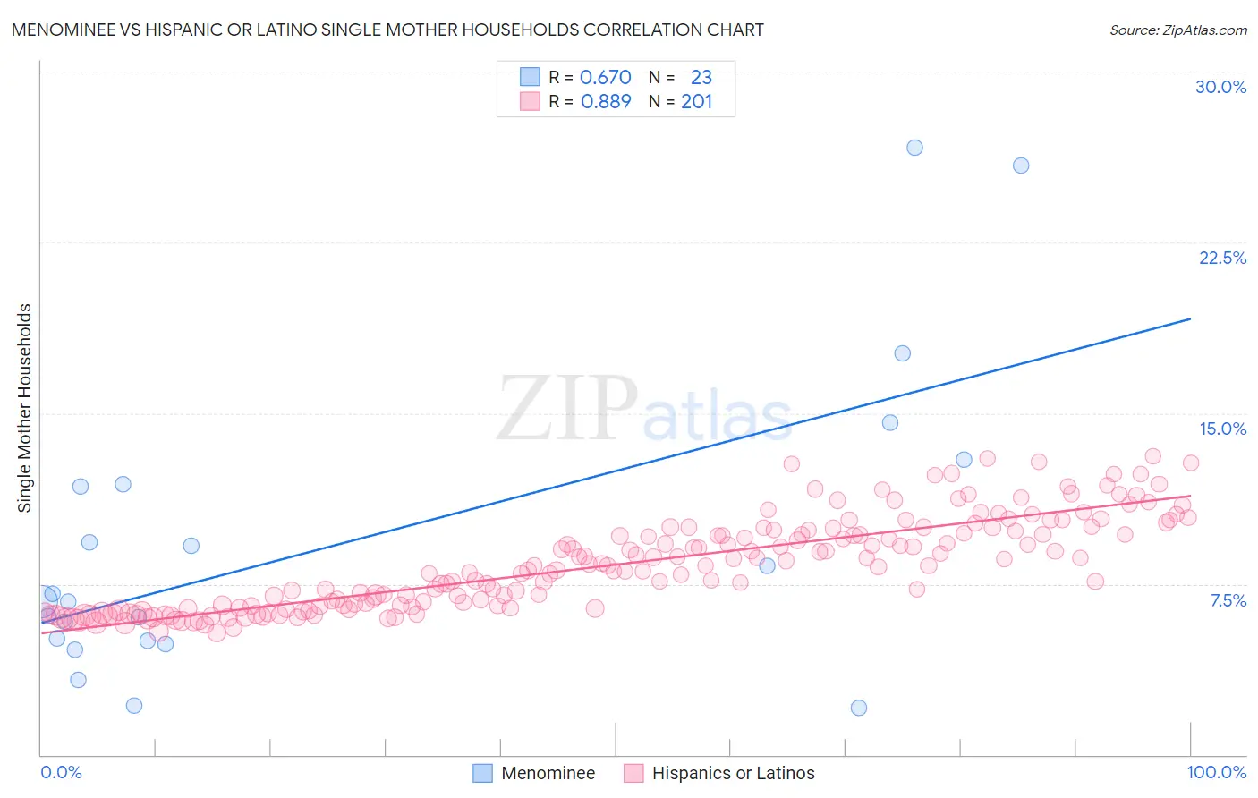Menominee vs Hispanic or Latino Single Mother Households