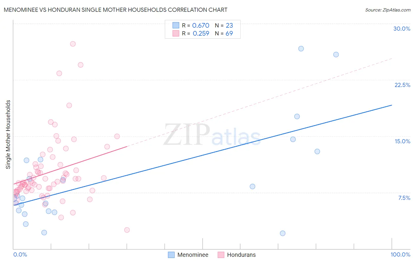 Menominee vs Honduran Single Mother Households