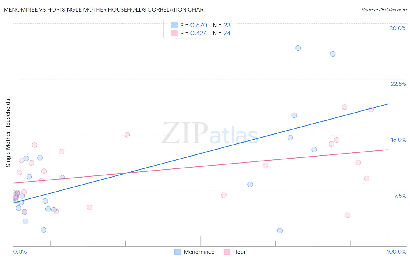 Menominee vs Hopi Single Mother Households