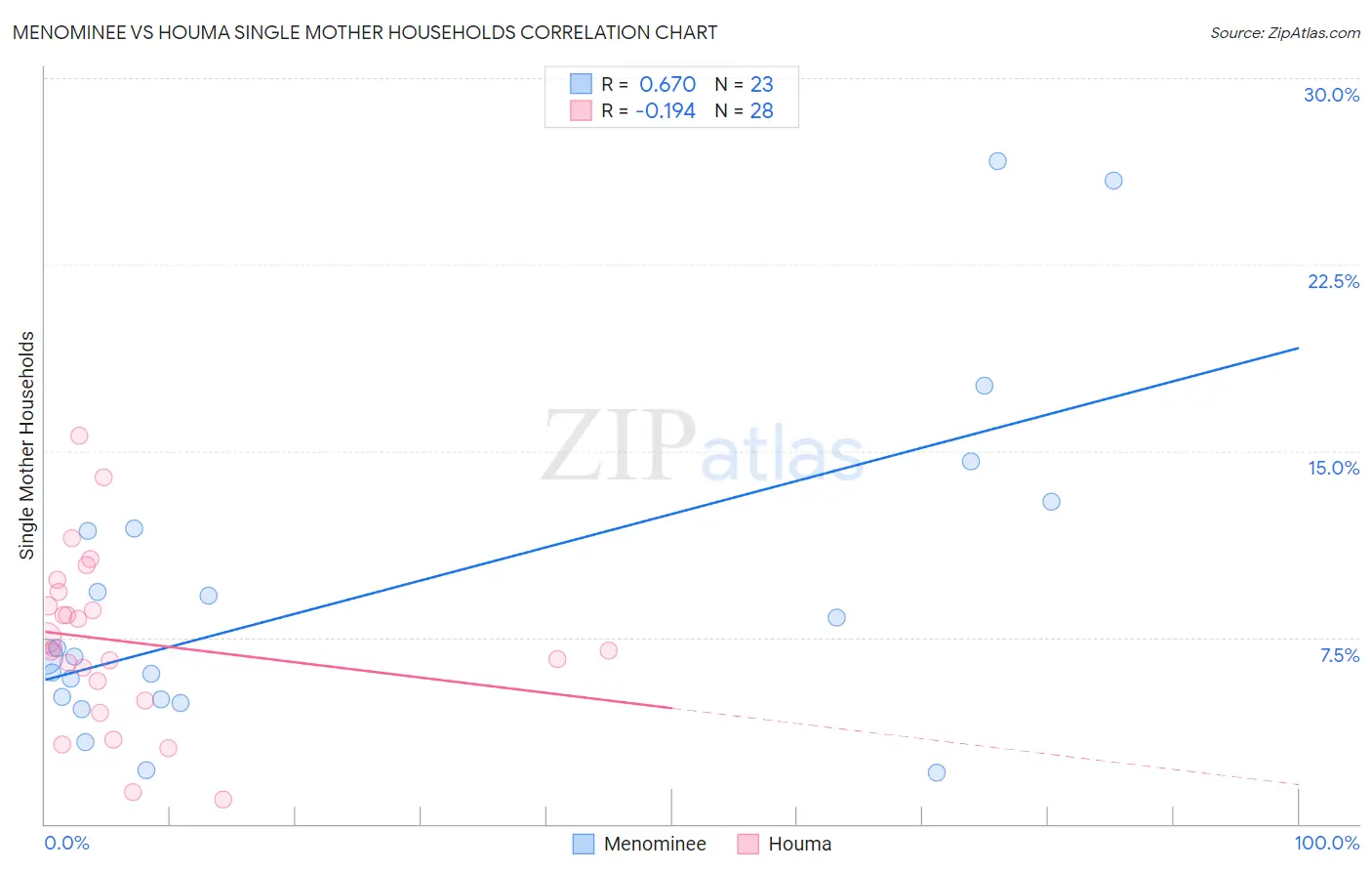 Menominee vs Houma Single Mother Households