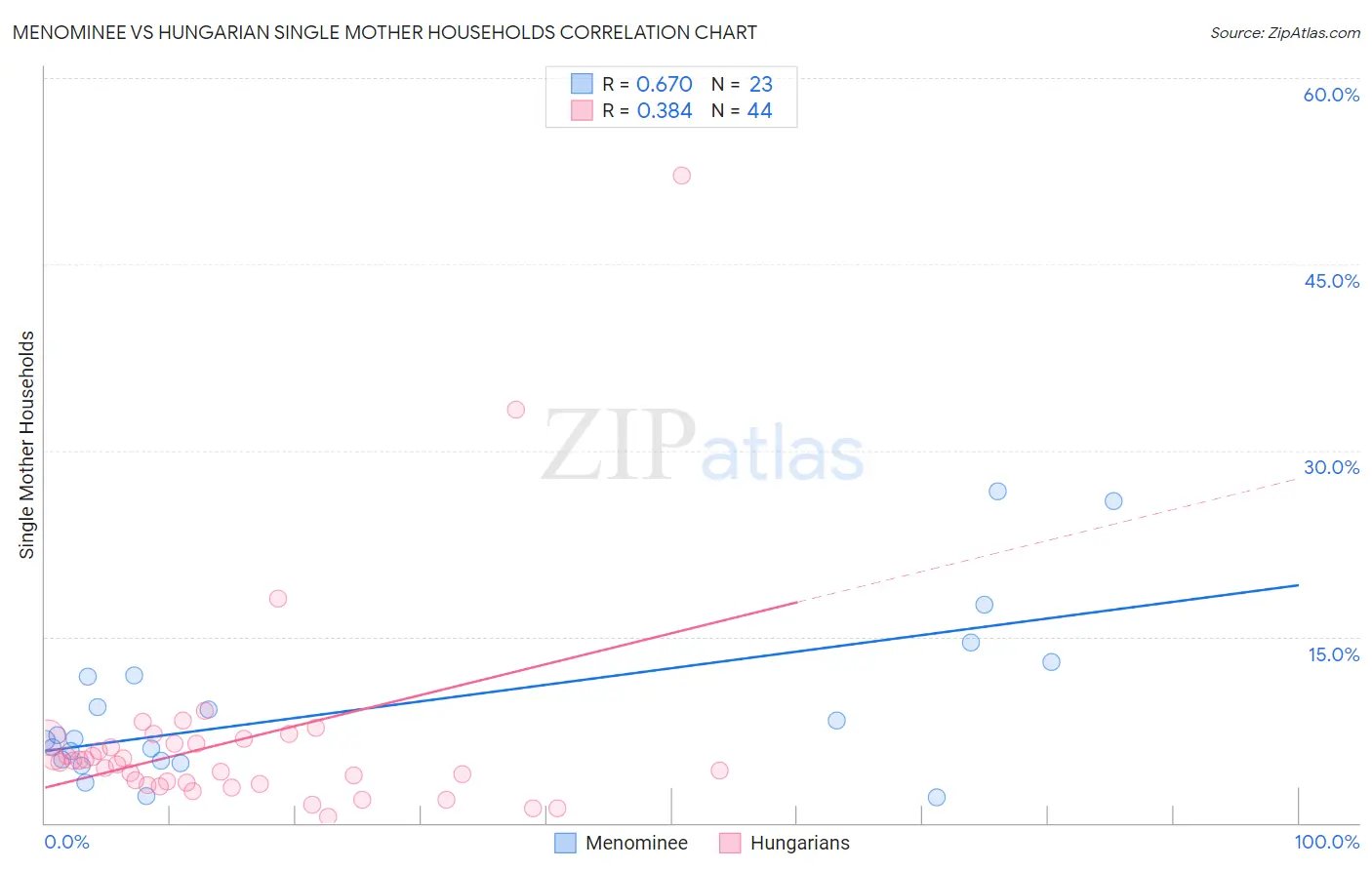 Menominee vs Hungarian Single Mother Households
