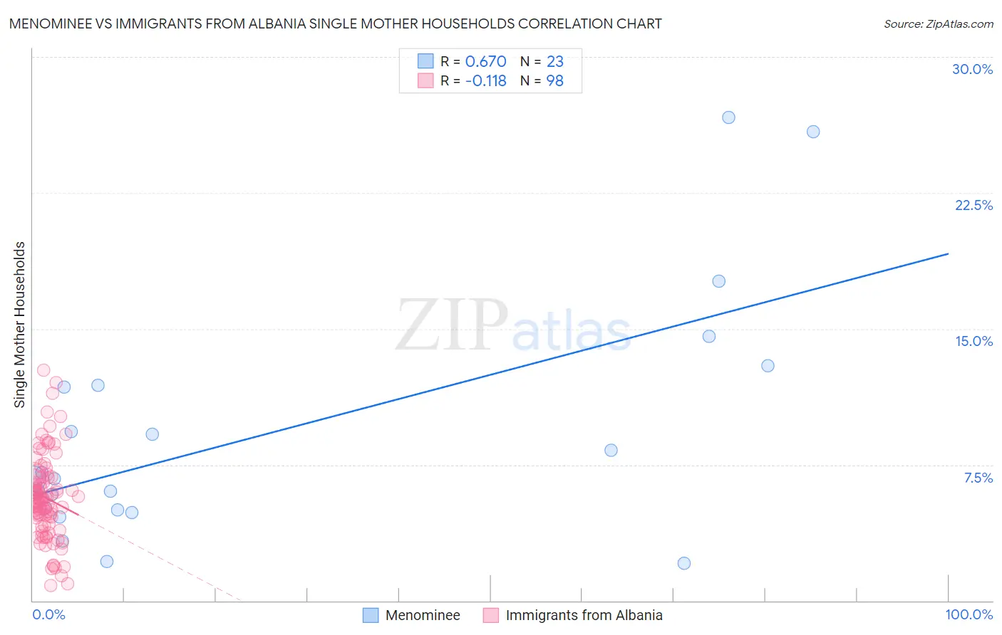 Menominee vs Immigrants from Albania Single Mother Households