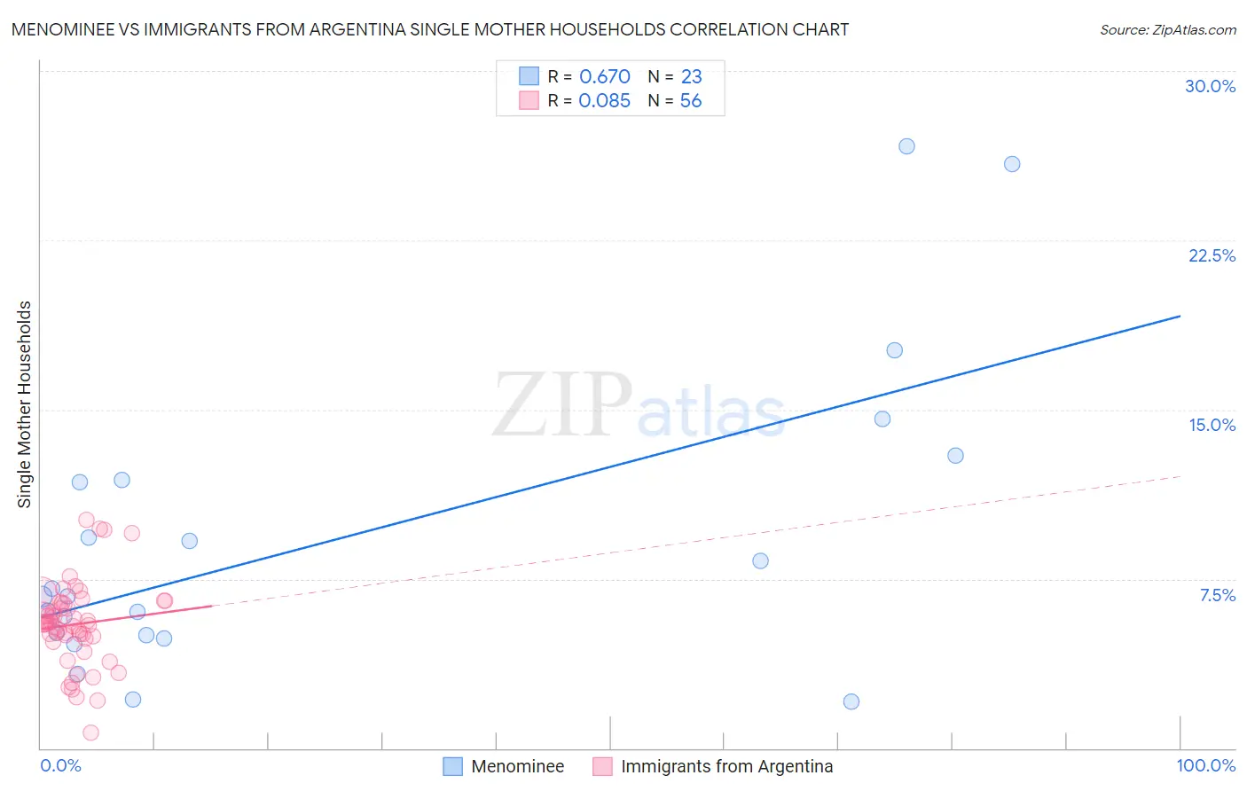 Menominee vs Immigrants from Argentina Single Mother Households