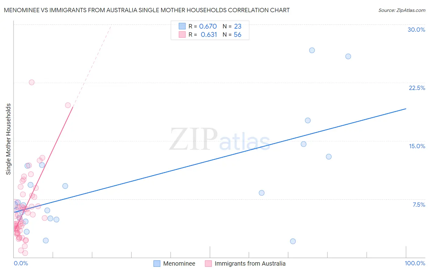 Menominee vs Immigrants from Australia Single Mother Households