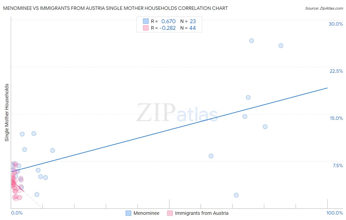Menominee vs Immigrants from Austria Single Mother Households