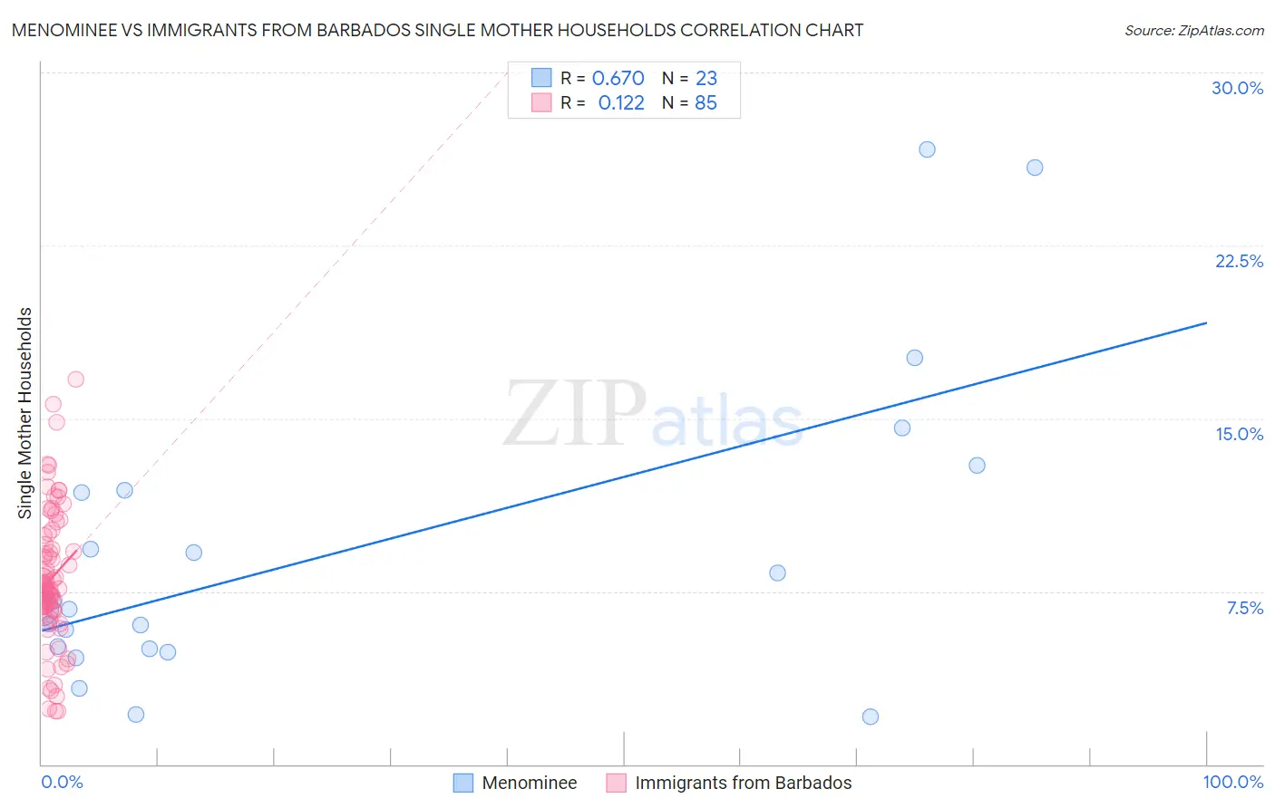 Menominee vs Immigrants from Barbados Single Mother Households