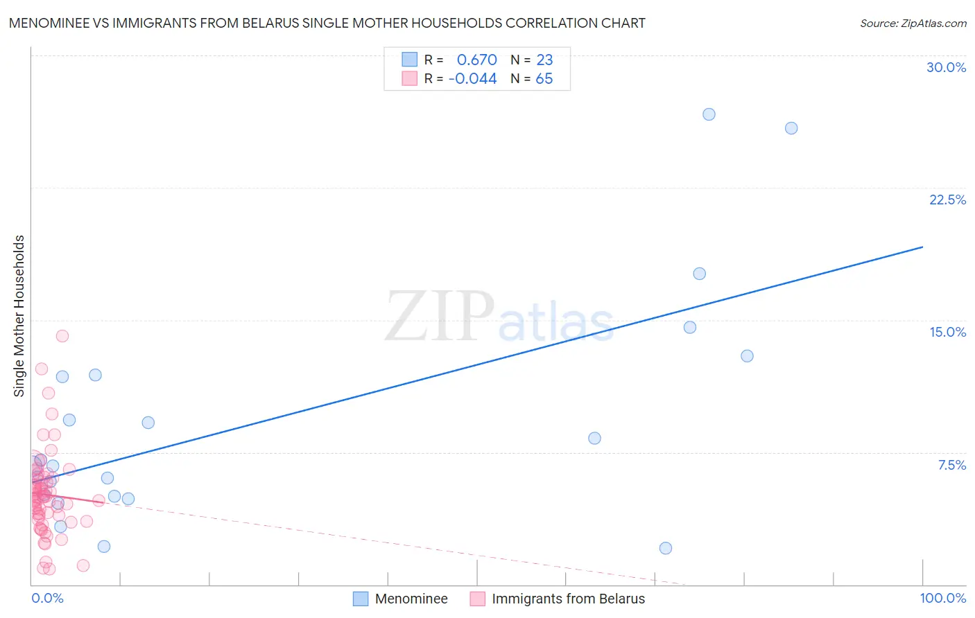 Menominee vs Immigrants from Belarus Single Mother Households