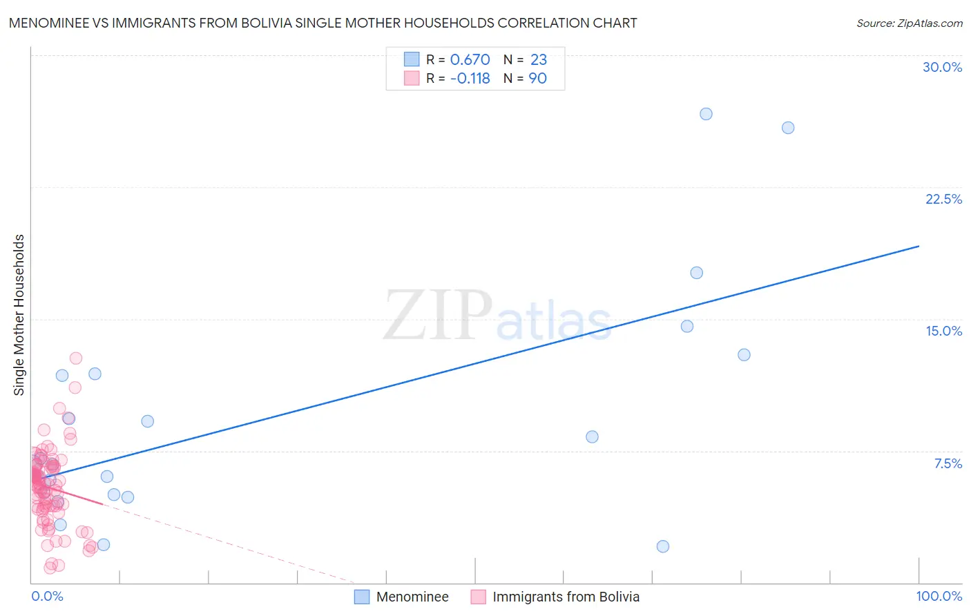 Menominee vs Immigrants from Bolivia Single Mother Households