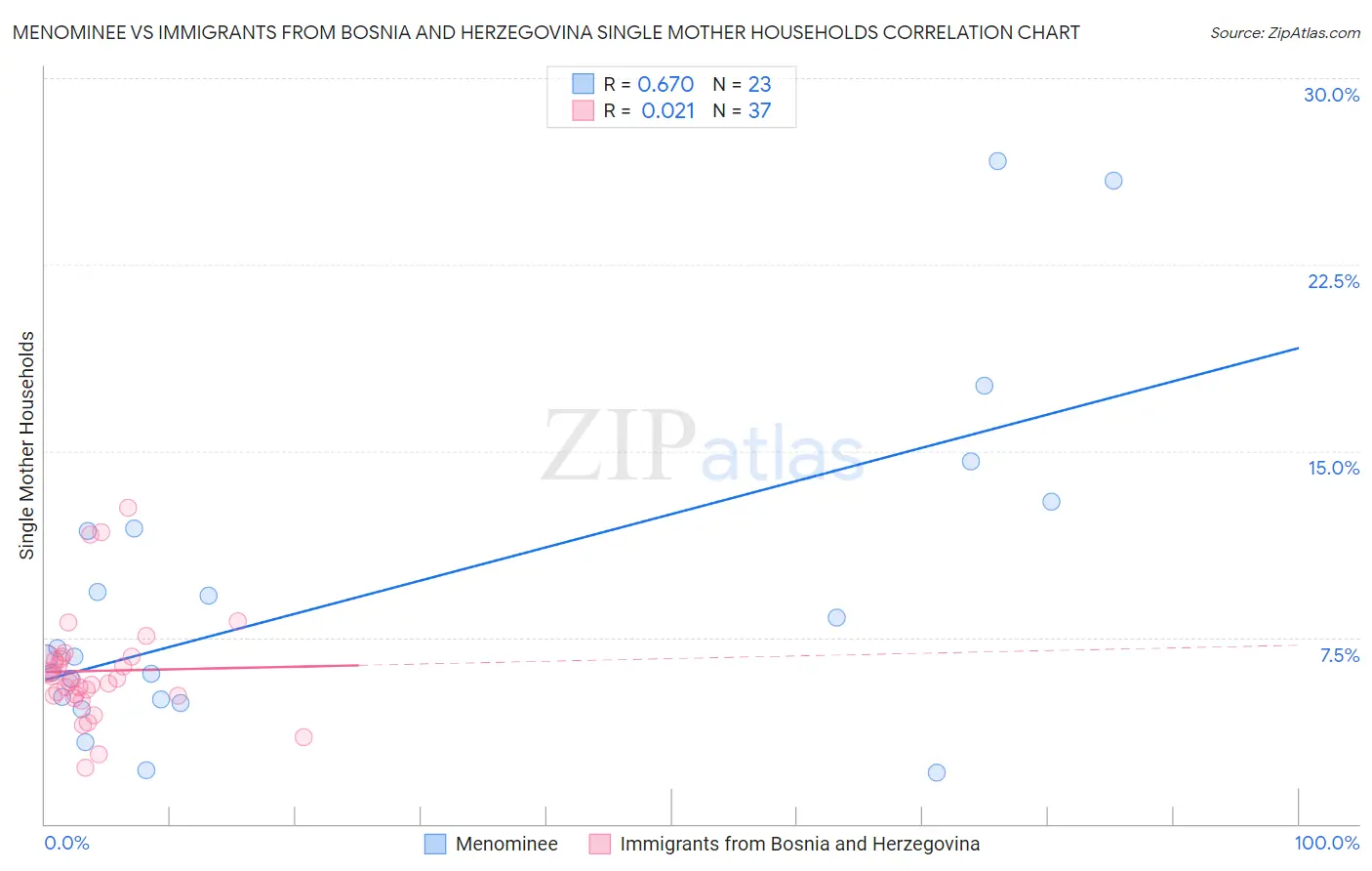 Menominee vs Immigrants from Bosnia and Herzegovina Single Mother Households