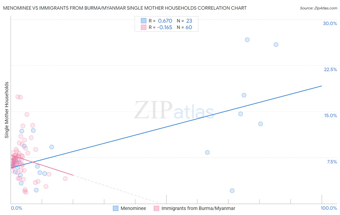 Menominee vs Immigrants from Burma/Myanmar Single Mother Households